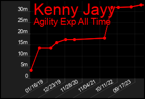 Total Graph of Kenny Jayy