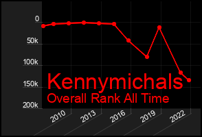 Total Graph of Kennymichals