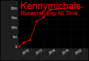 Total Graph of Kennymichals