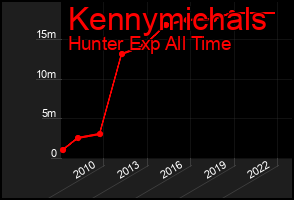 Total Graph of Kennymichals