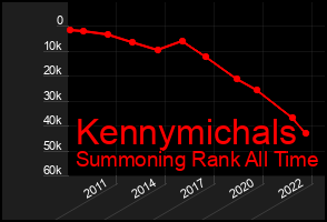 Total Graph of Kennymichals