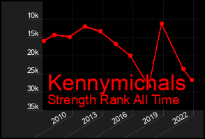 Total Graph of Kennymichals