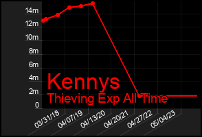 Total Graph of Kennys