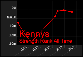Total Graph of Kennys