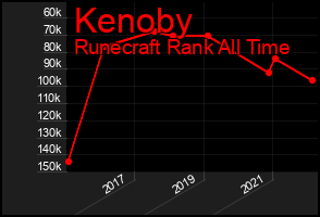Total Graph of Kenoby