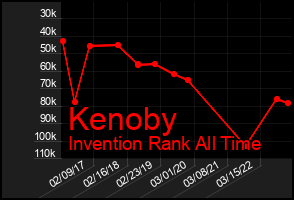 Total Graph of Kenoby
