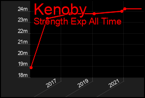 Total Graph of Kenoby