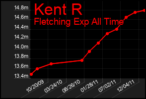 Total Graph of Kent R