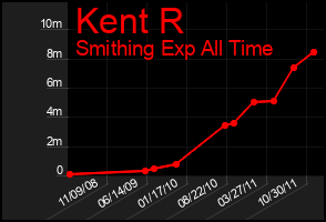 Total Graph of Kent R