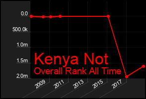 Total Graph of Kenya Not