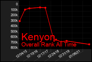 Total Graph of Kenyon