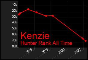 Total Graph of Kenzie