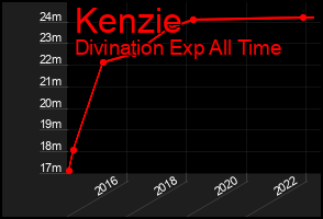 Total Graph of Kenzie