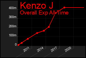 Total Graph of Kenzo J