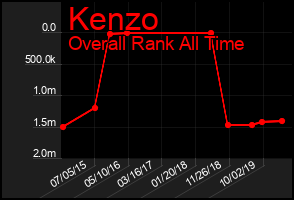 Total Graph of Kenzo