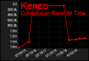 Total Graph of Kenzo