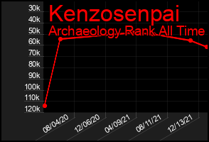 Total Graph of Kenzosenpai