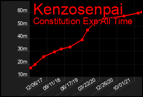 Total Graph of Kenzosenpai