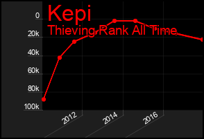 Total Graph of Kepi