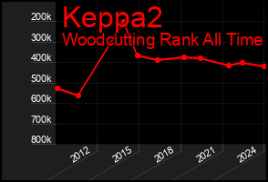 Total Graph of Keppa2