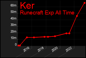 Total Graph of Ker
