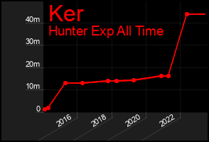 Total Graph of Ker