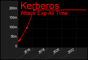 Total Graph of Kerberos