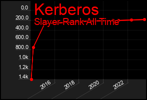 Total Graph of Kerberos