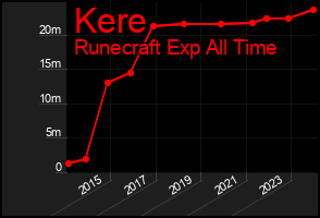 Total Graph of Kere