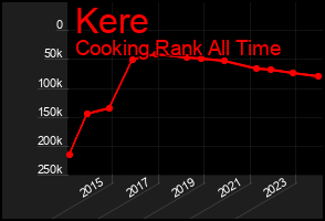 Total Graph of Kere