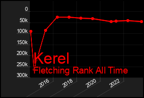 Total Graph of Kerel