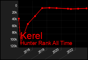 Total Graph of Kerel