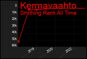 Total Graph of Kermavaahto