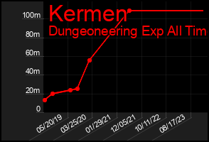 Total Graph of Kermen