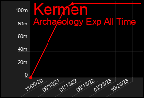 Total Graph of Kermen