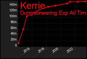 Total Graph of Kerrie