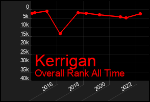 Total Graph of Kerrigan