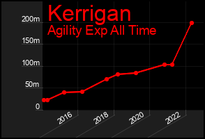 Total Graph of Kerrigan