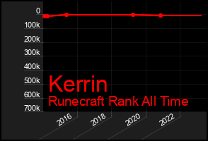 Total Graph of Kerrin