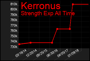 Total Graph of Kerronus
