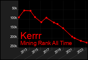 Total Graph of Kerrr