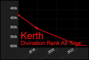 Total Graph of Kerth