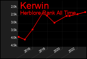 Total Graph of Kerwin
