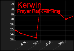 Total Graph of Kerwin
