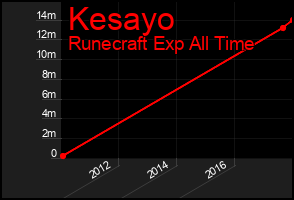 Total Graph of Kesayo