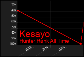 Total Graph of Kesayo