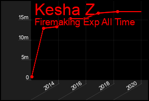 Total Graph of Kesha Z