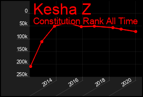 Total Graph of Kesha Z