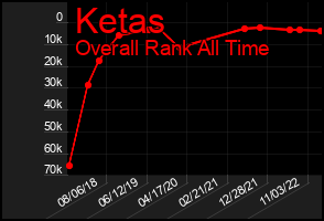 Total Graph of Ketas