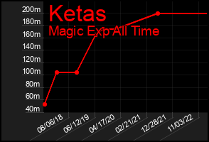 Total Graph of Ketas
